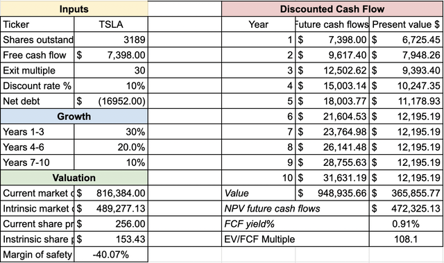 TSLA DCF Model