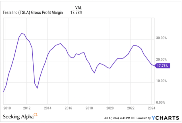 Tesla gross margin