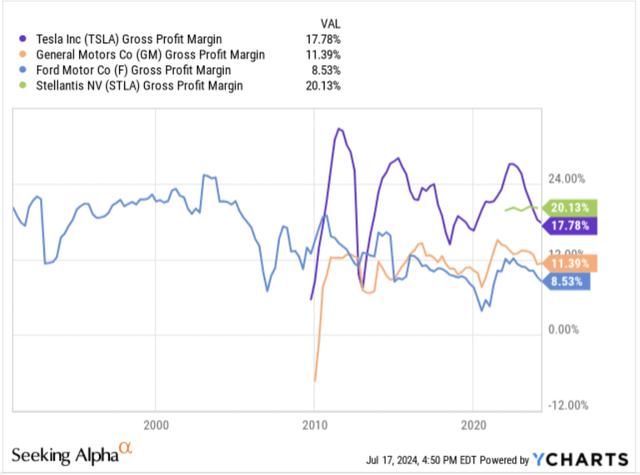 Tesla Gross Margin vs. Peers