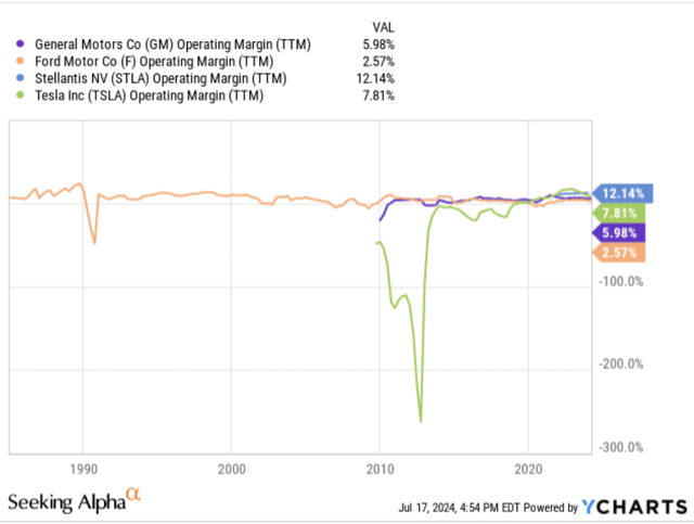 Tesla Operating Margin vs. peers