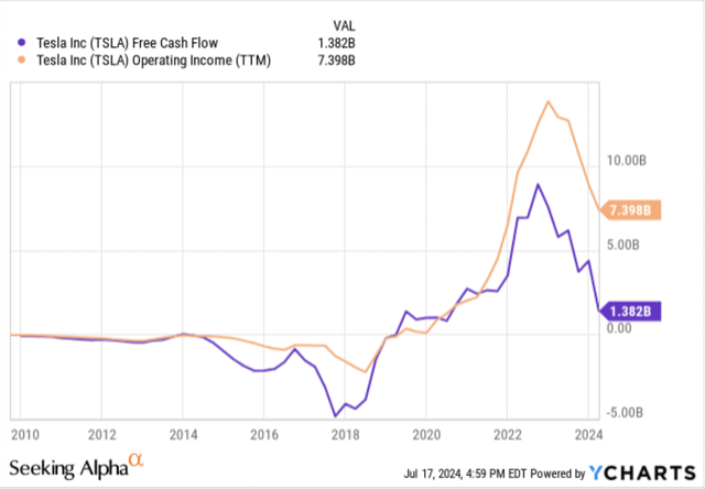 Tesla FCF v. Operating Income