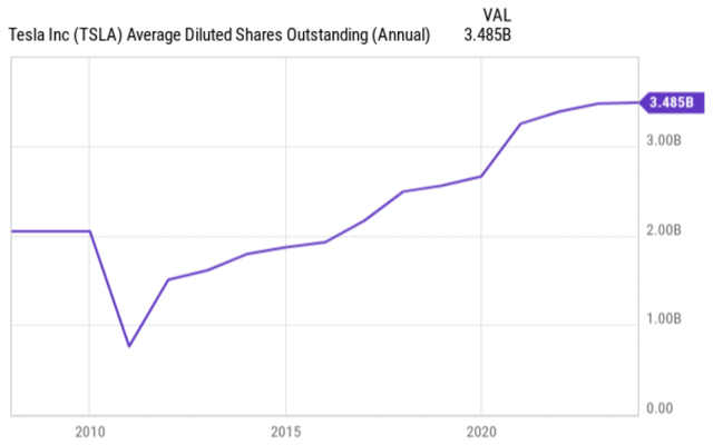 Tesla shares outstanding