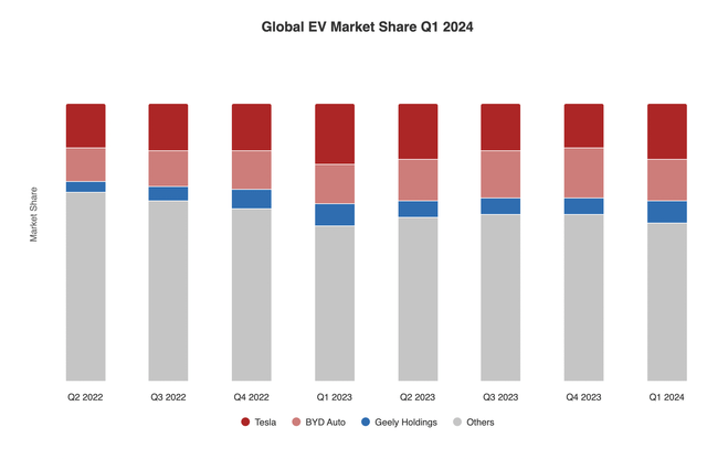 Tesla EV market share