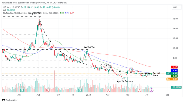 NIO 1Y Stock Price