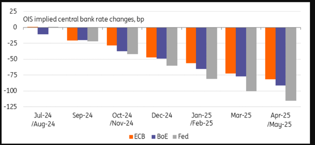 Two cuts each ahead this year, for some it could be even more