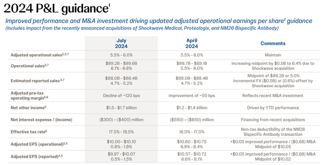 Johnson & Johnson guidance