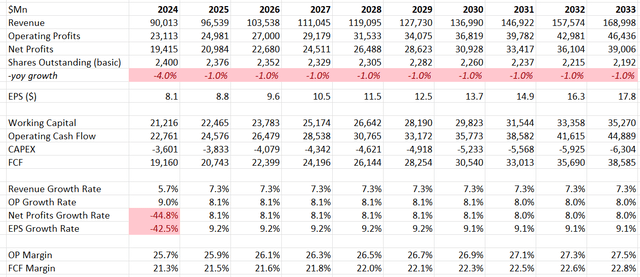 Johnson & Johnson DCF - Author's Calculations