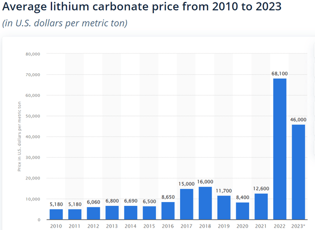 lithium prices