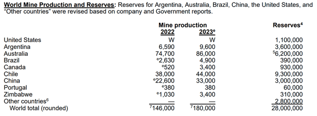 lithium reserves