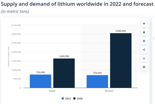 lithium demand forecast