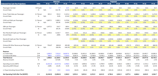 CCL base case DCF