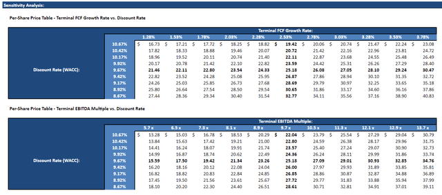 CCL base case sensitivity analysis