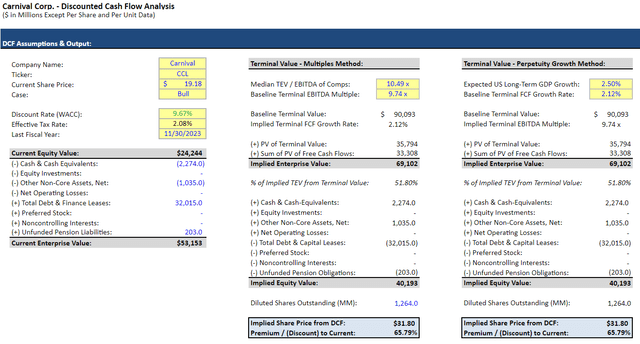 CCL bull case DCF