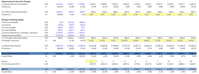 CCL bull case DCF