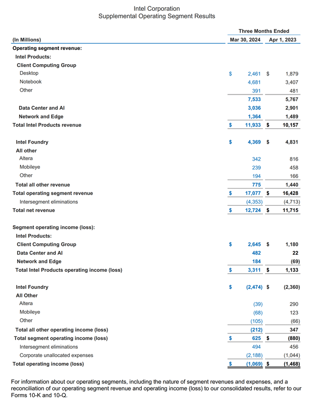 Intel 2024 Q1 segment results.