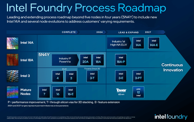 Intel process roadmap.