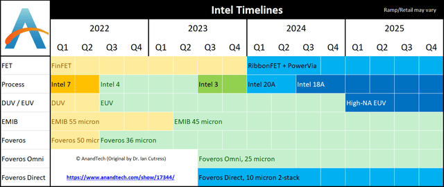 Intel timeline.