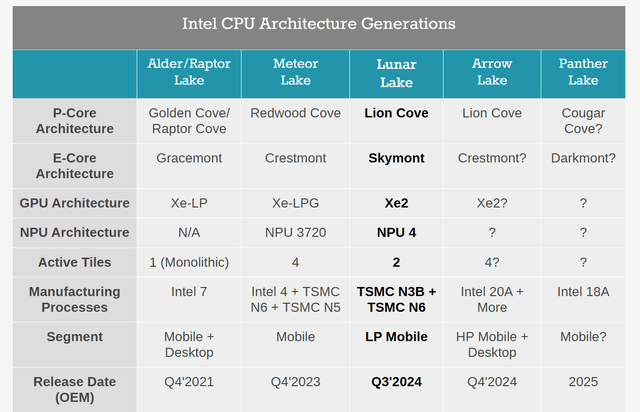 Intel post Lunar Lake