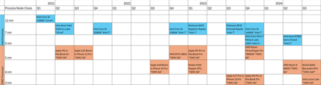 Intel TSMC process comparison