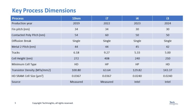 Intel key dimensions.