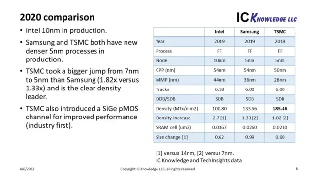 TSMC 5 nm data.