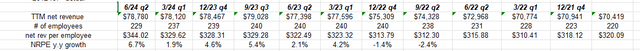 Citi net revenue per employee