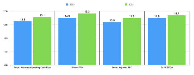 Trading Multiples