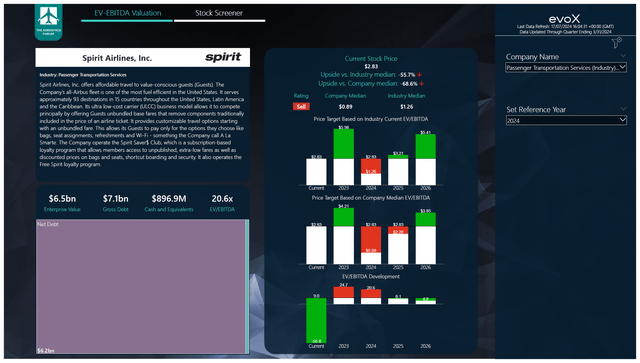 This image shows the stock price target for Spirit Airlines.