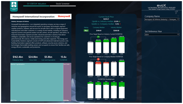 This image shows the Honeywell stock price target.