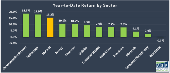 How Are Financial Markets Really Doing?