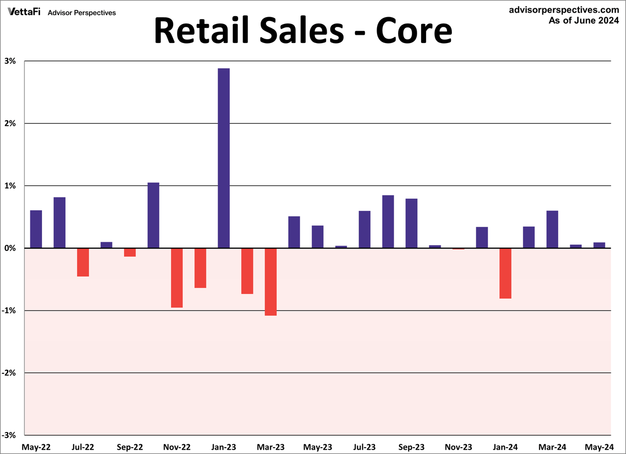 Core Retail Sales Month Over Month