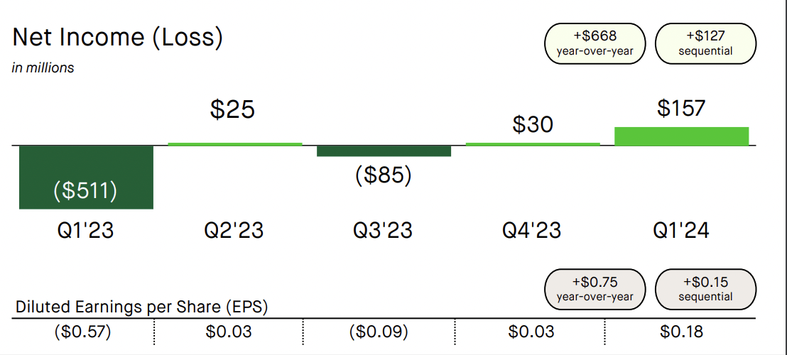 Robinhood EPS Growth