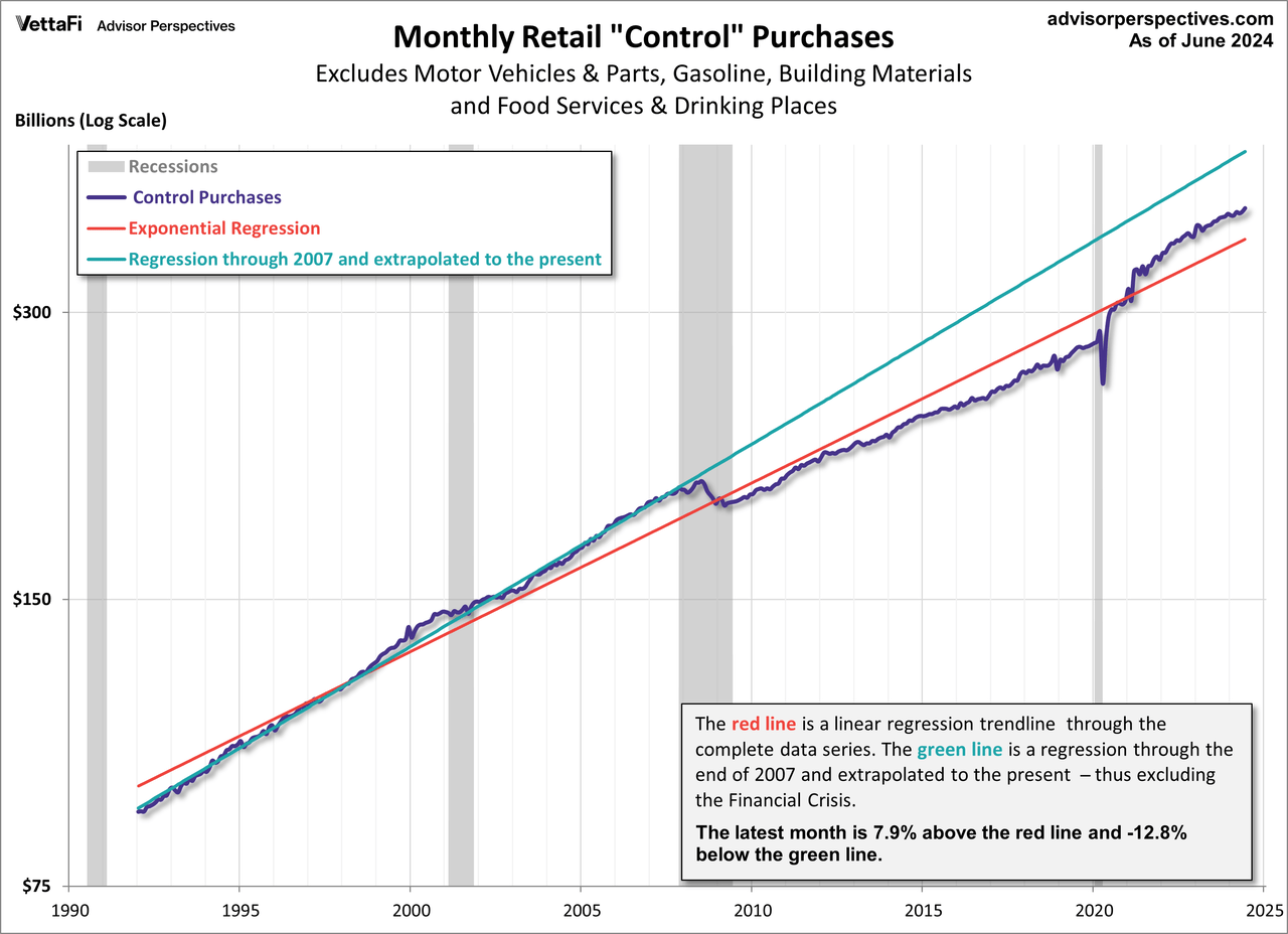 Retail Sales Control Purchases Trends