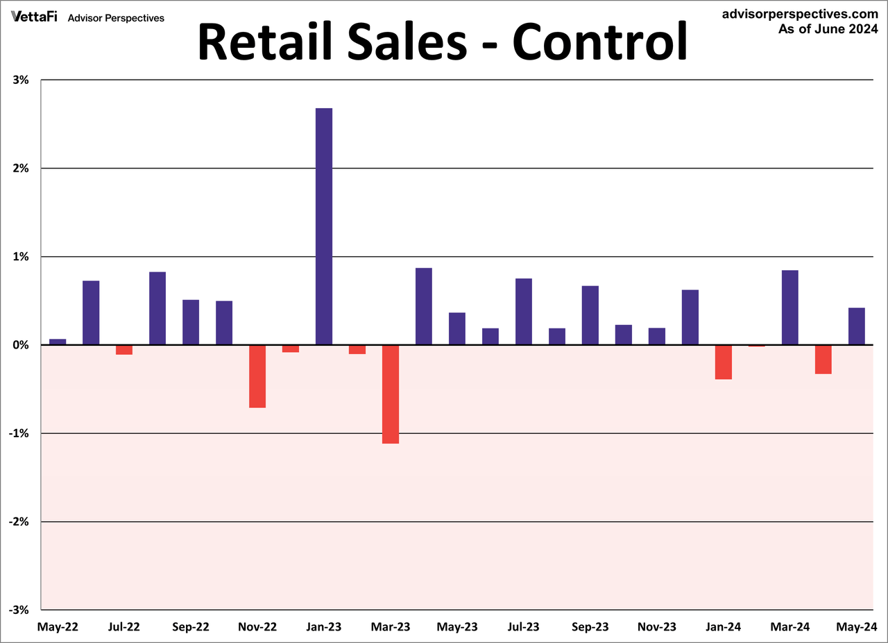 Control Retail Sales Month Over Month