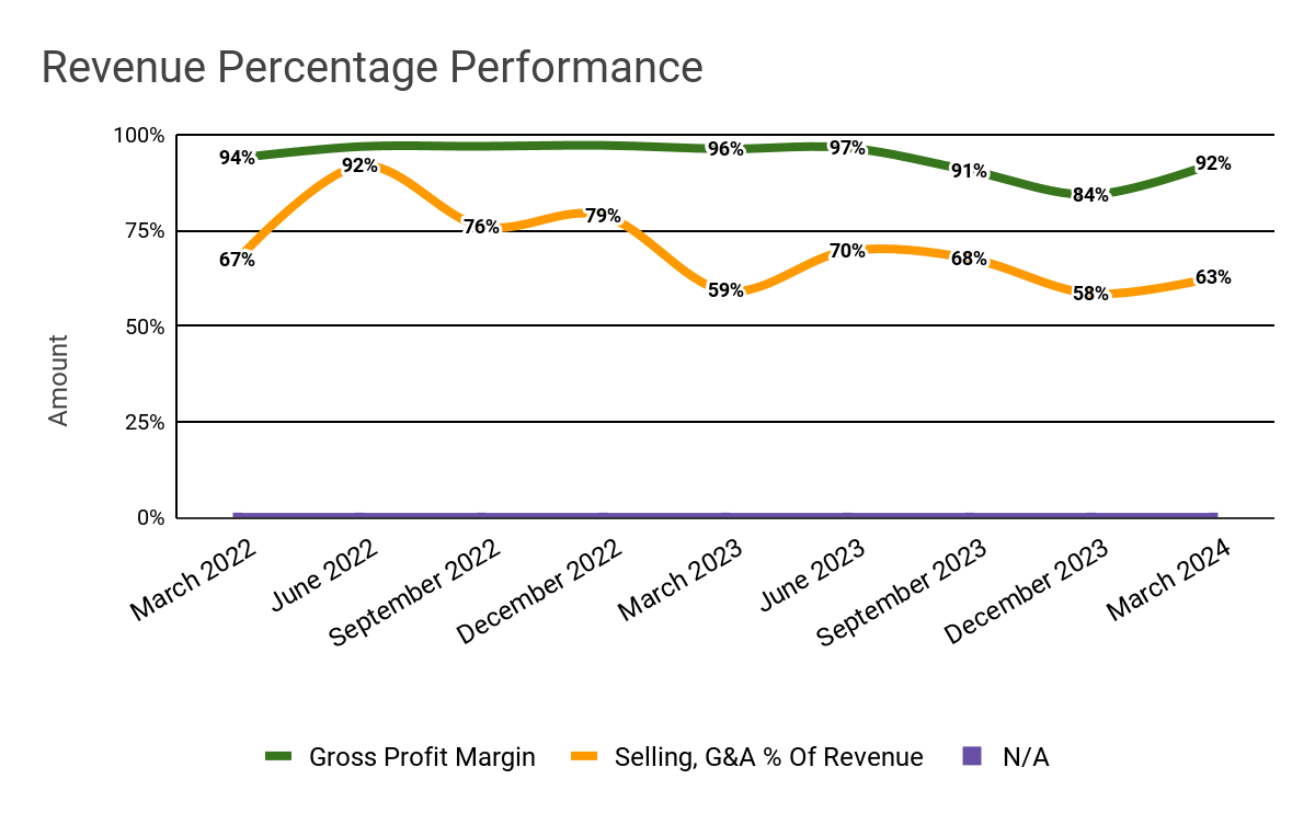 Revenue Percentage Performance