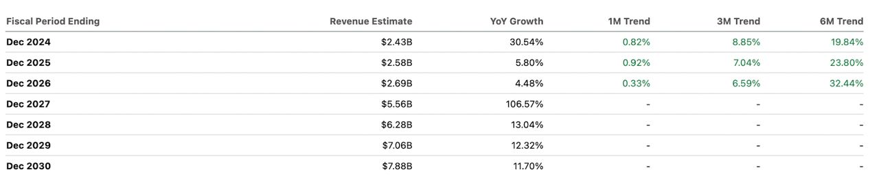 Robinhood Forward Revenue Revisions