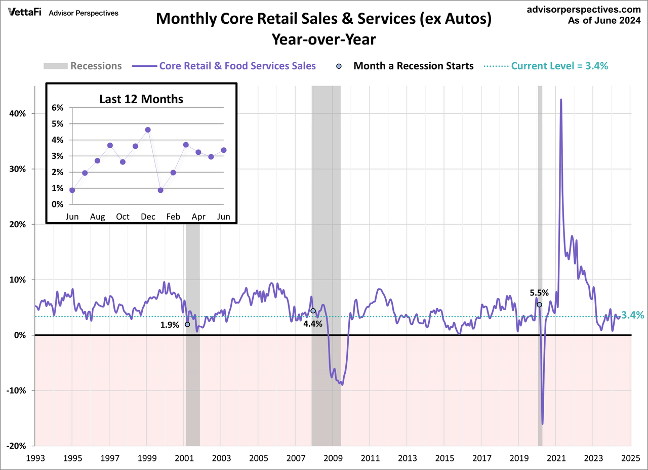 Core Retail Sales year over year