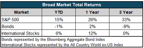 How Are Financial Markets Really Doing?