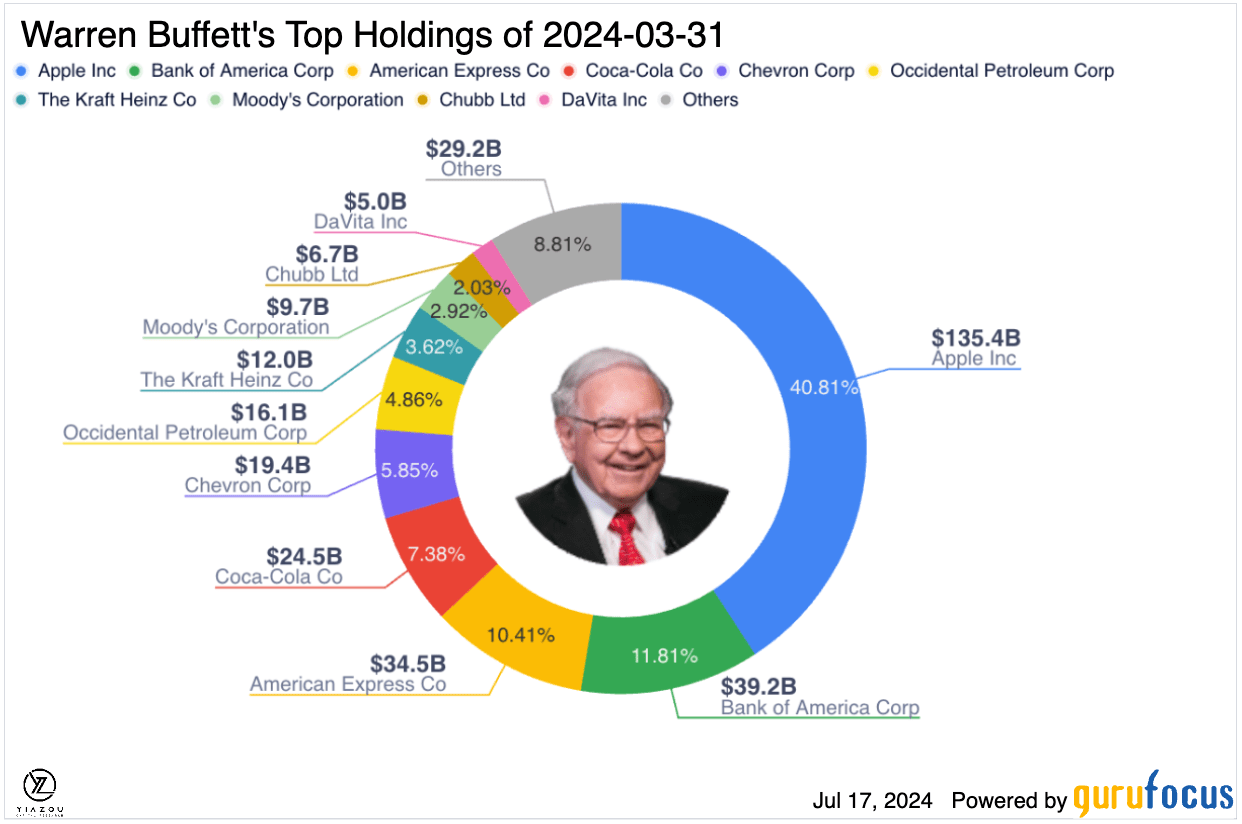 OXY, OXY Stock, Occidental Petroleum stock, OXY stock price, Warren Buffett Occidental Petroleum, OXY stock news, Occidental Petroleum investment, OXY dividend yield, Occidental Petroleum earnings report, OXY stock forecast, Occidental Petroleum carbon capture, Permian Basin oil production, OxyChem business, Occidental Petroleum acquisition, OXY share buyback, Occidental Petroleum debt reduction, OXY stock analysis, OXY stock performance, Occidental Petroleum financial results, OXY strategic initiatives, Occidental Petroleum CEO Vicki Hollub, Occidental Petroleum market outlook