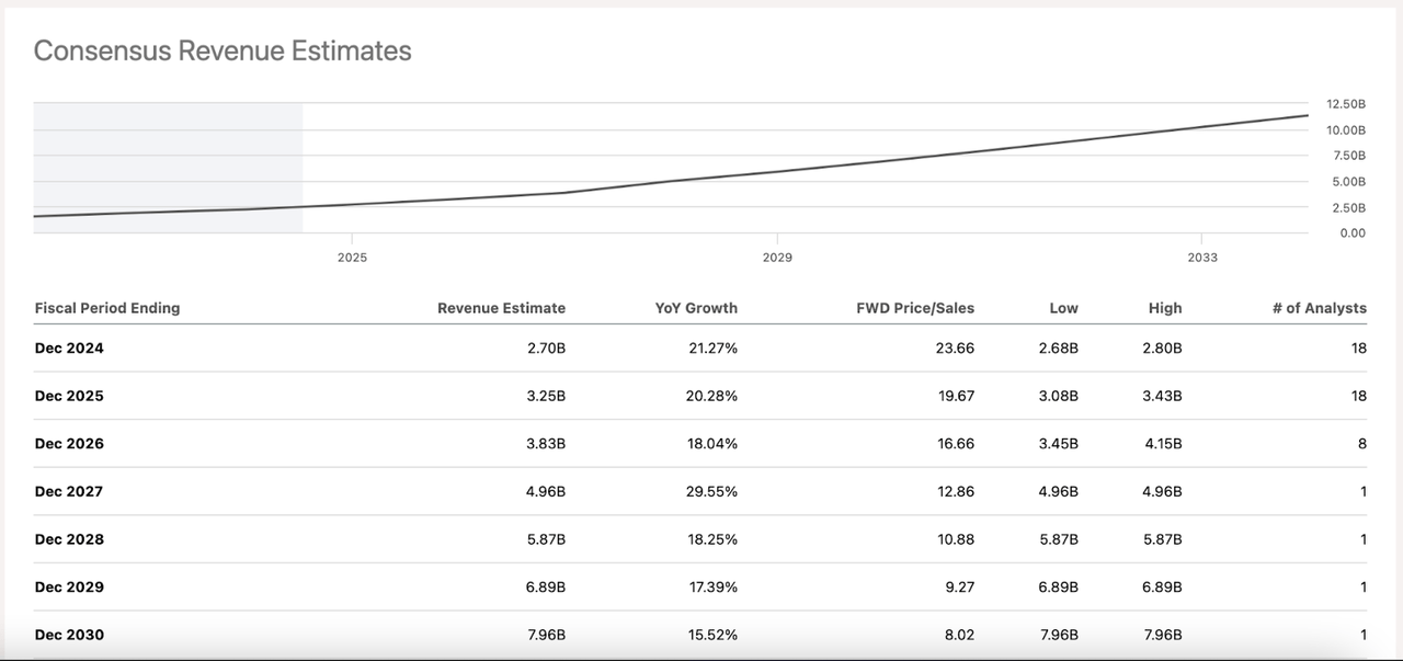 PLTR Revenue estimates