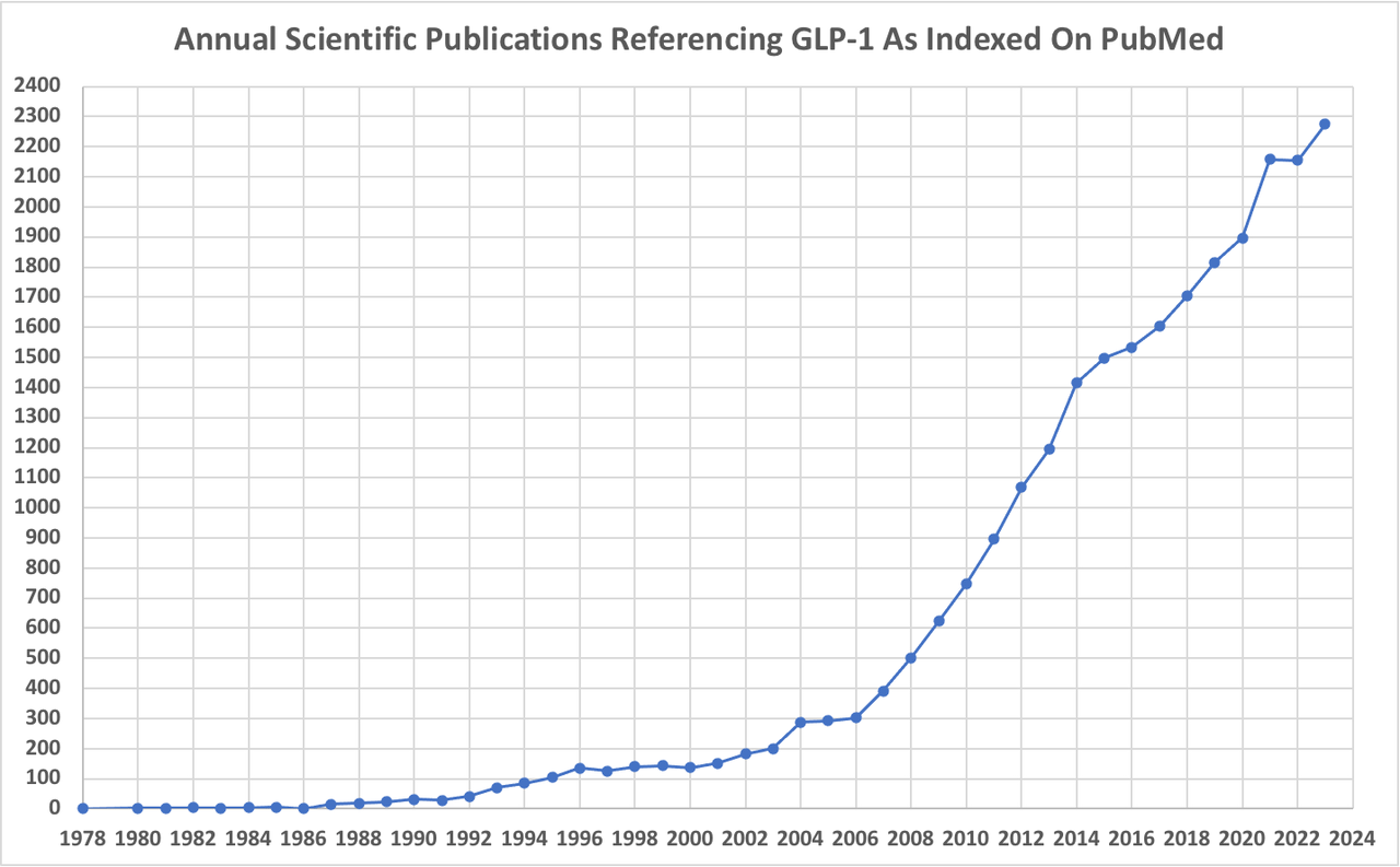 A chart depicting the number of publications related to GLP-1 over time.