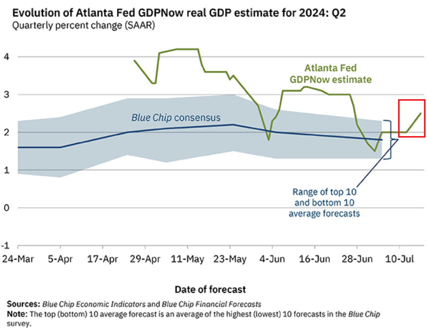 Retail sales, excluding autos and gasoline, posted their biggest gain in 18 months, pushing Atlanta Fed GDP up 2.5%