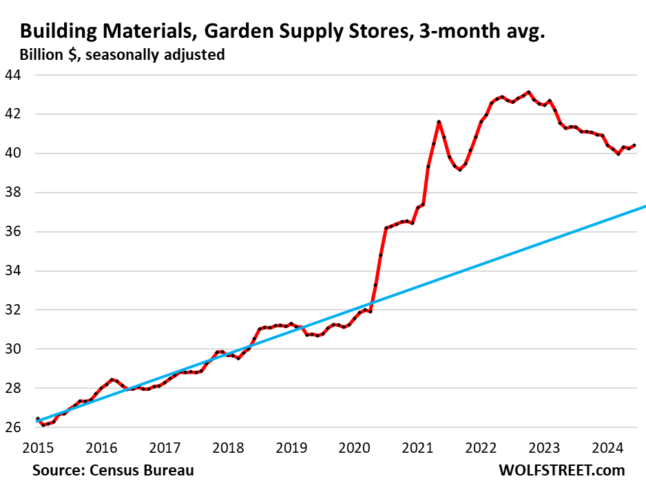 Retail sales, excluding autos and gasoline, posted their biggest gain in 18 months, pushing Atlanta Fed GDP up 2.5%