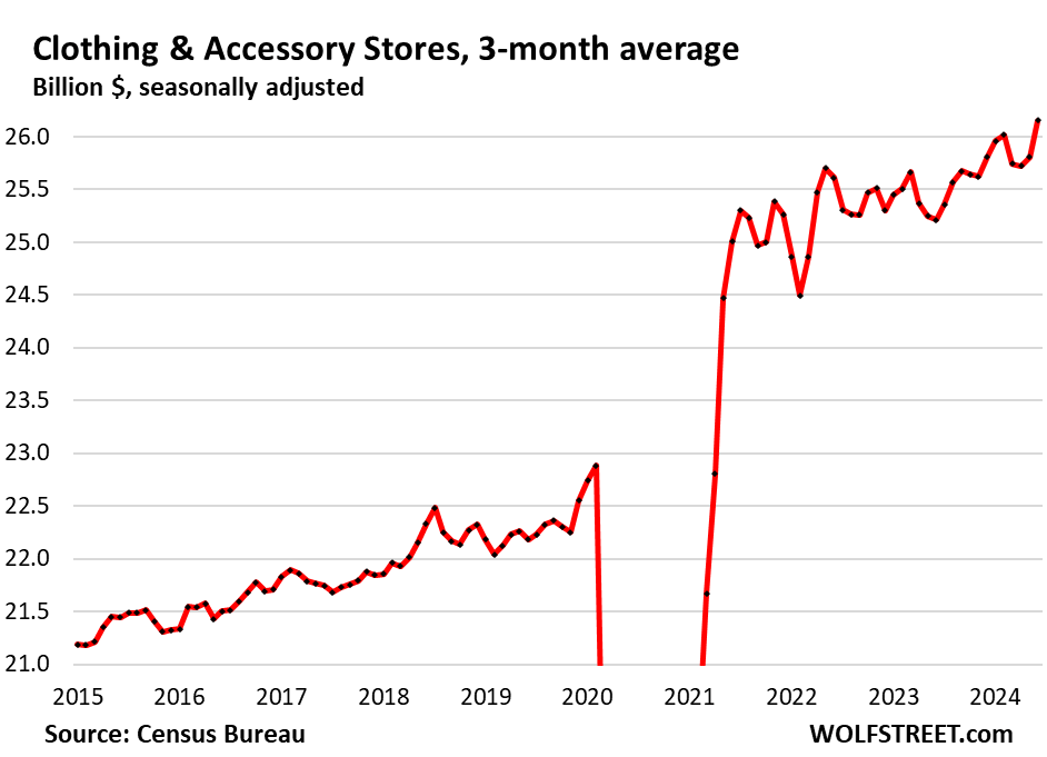 Retail sales, excluding autos and gasoline, posted their biggest gain in 18 months, pushing Atlanta Fed GDP up 2.5%