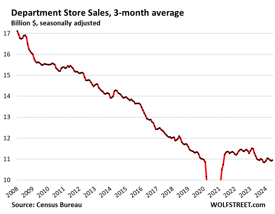 Retail sales, excluding autos and gasoline, posted their biggest gain in 18 months, pushing Atlanta Fed GDP up 2.5%