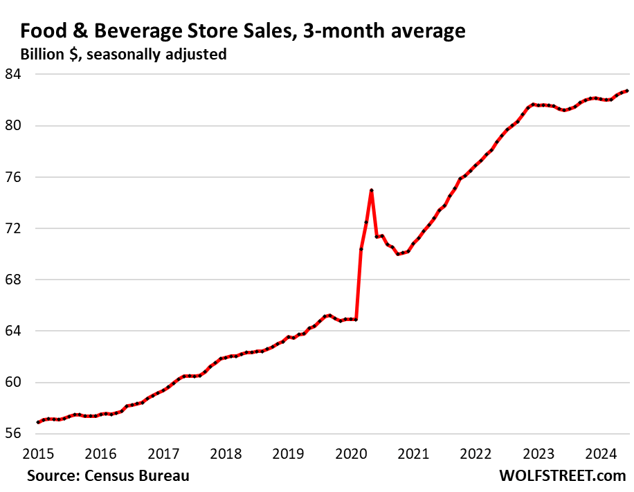 Retail sales, excluding autos and gasoline, posted their biggest gain in 18 months, pushing Atlanta Fed GDP up 2.5%