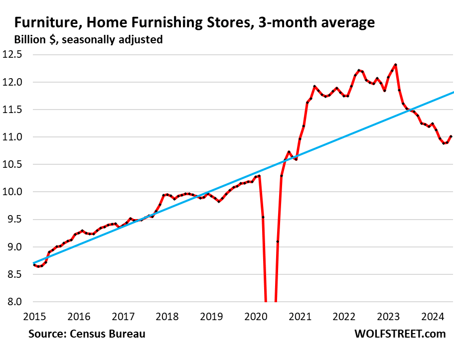 Retail sales, excluding autos and gasoline, posted their biggest gain in 18 months, pushing Atlanta Fed GDP up 2.5%