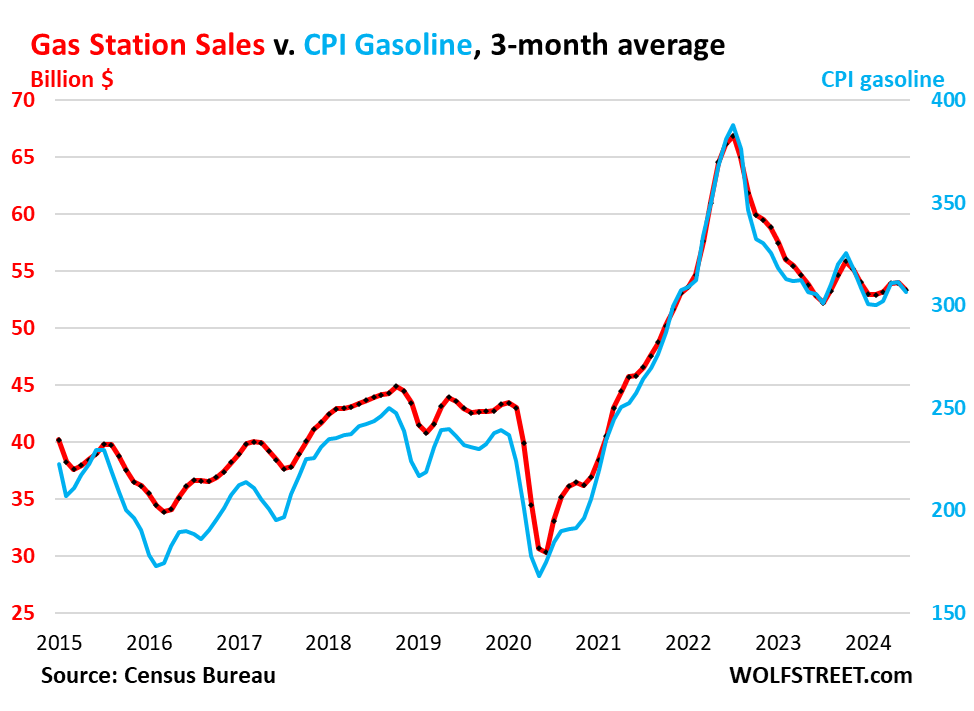 Retail sales, excluding autos and gasoline, posted their biggest gain in 18 months, pushing Atlanta Fed GDP up 2.5%