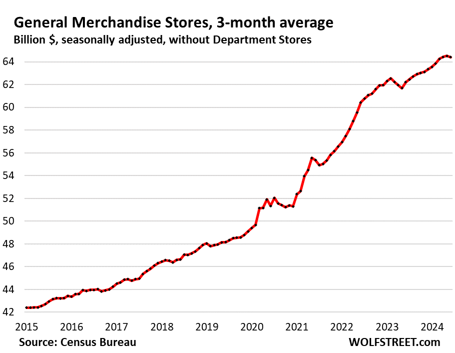 Retail sales, excluding autos and gasoline, posted their biggest gain in 18 months, pushing Atlanta Fed GDP up 2.5%