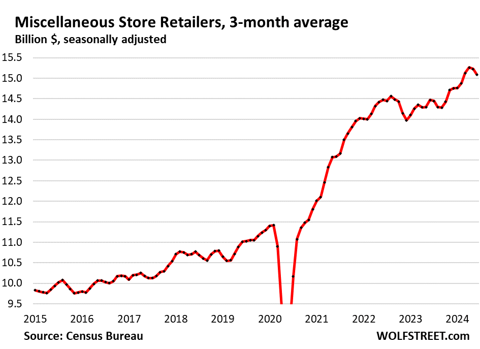 Retail sales, excluding autos and gasoline, posted their biggest gain in 18 months, pushing Atlanta Fed GDP up 2.5%